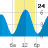 Church Flats tide chart for Friday, December 24, 2021
