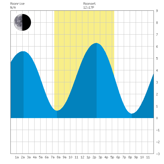 Church Flats tide chart for Sunday, December 26, 2021