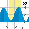 Church Flats tide chart for Monday, December 27, 2021
