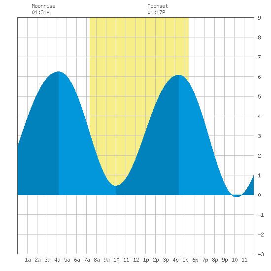 Church Flats tide chart for Tuesday, December 28, 2021