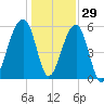Church Flats tide chart for Wednesday, December 29, 2021