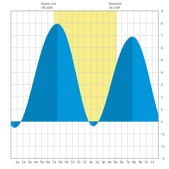 Church Flats tide chart for Thursday, December 2, 2021