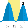 Church Flats tide chart for Thursday, December 2, 2021