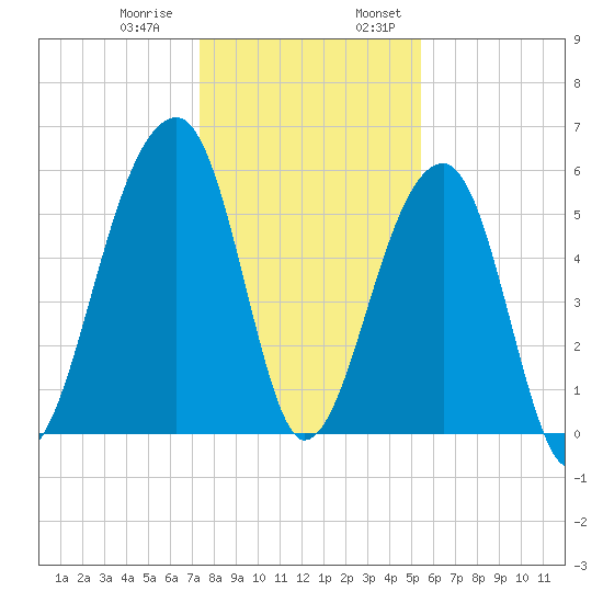 Church Flats tide chart for Thursday, December 30, 2021