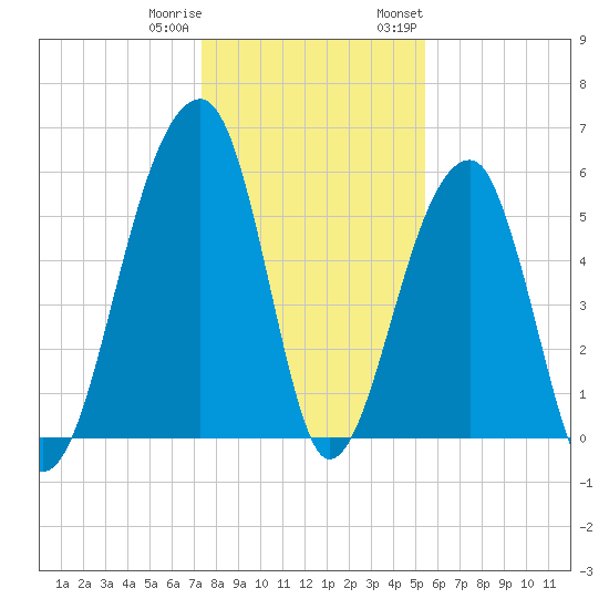 Church Flats tide chart for Friday, December 31, 2021