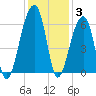 Church Flats tide chart for Friday, December 3, 2021