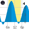 Church Flats tide chart for Saturday, December 4, 2021