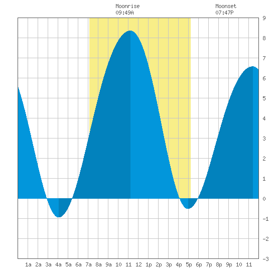 Church Flats tide chart for Monday, December 6, 2021