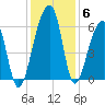 Church Flats tide chart for Monday, December 6, 2021