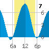 Church Flats tide chart for Tuesday, December 7, 2021
