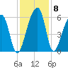 Church Flats tide chart for Wednesday, December 8, 2021
