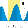 Church Flats tide chart for Thursday, December 9, 2021