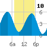 Church Flats tide chart for Monday, January 10, 2022