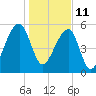 Church Flats tide chart for Tuesday, January 11, 2022