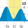 Church Flats tide chart for Wednesday, January 12, 2022