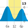 Church Flats tide chart for Thursday, January 13, 2022