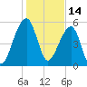 Church Flats tide chart for Friday, January 14, 2022