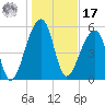 Church Flats tide chart for Monday, January 17, 2022