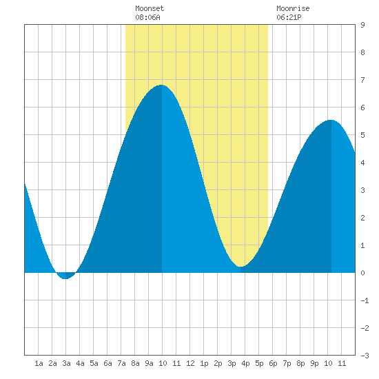 Church Flats tide chart for Tuesday, January 18, 2022