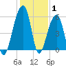 Church Flats tide chart for Saturday, January 1, 2022