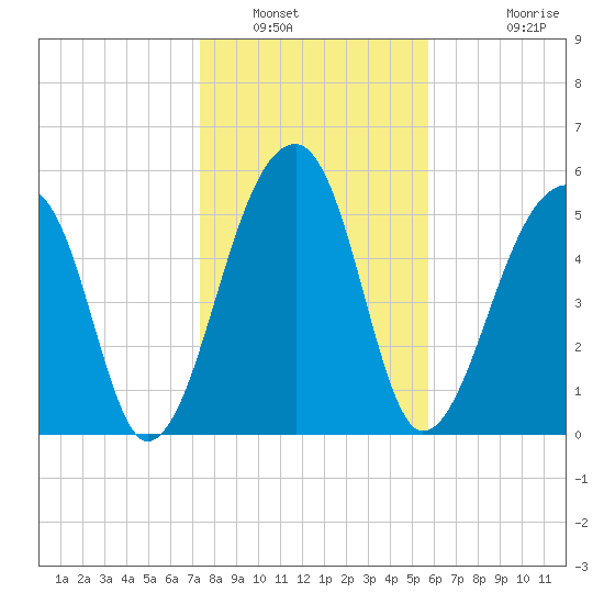 Church Flats tide chart for Friday, January 21, 2022