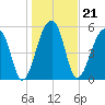 Church Flats tide chart for Friday, January 21, 2022
