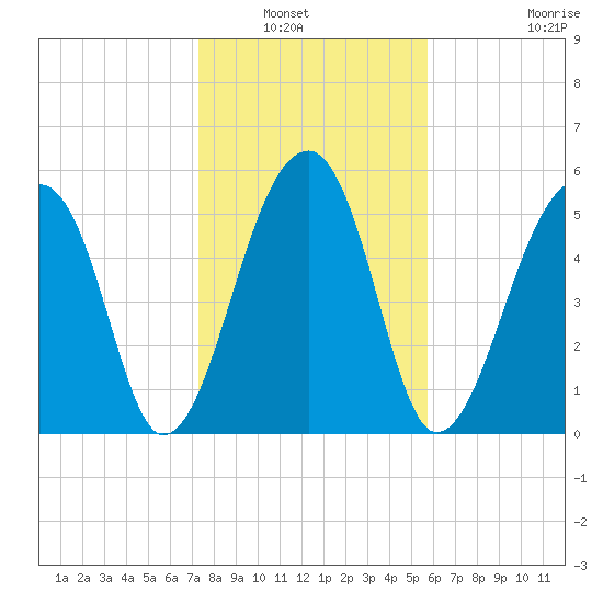 Church Flats tide chart for Saturday, January 22, 2022