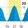 Church Flats tide chart for Saturday, January 22, 2022