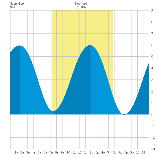Church Flats tide chart for Monday, January 24, 2022