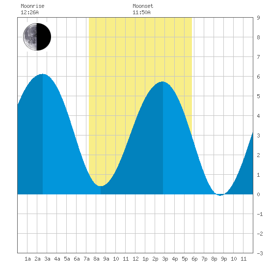 Church Flats tide chart for Tuesday, January 25, 2022