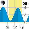 Church Flats tide chart for Tuesday, January 25, 2022
