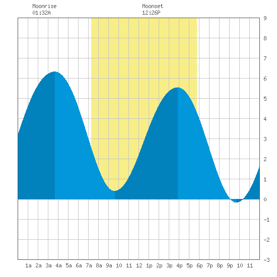Church Flats tide chart for Wednesday, January 26, 2022