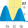 Church Flats tide chart for Thursday, January 27, 2022