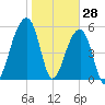 Church Flats tide chart for Friday, January 28, 2022