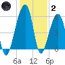 Church Flats tide chart for Sunday, January 2, 2022