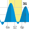 Church Flats tide chart for Monday, January 31, 2022