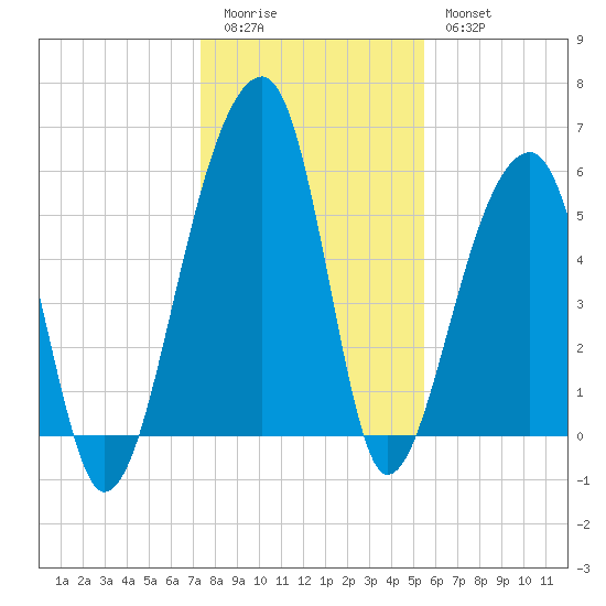 Church Flats tide chart for Monday, January 3, 2022