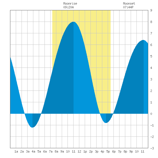 Church Flats tide chart for Tuesday, January 4, 2022