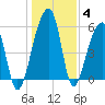 Church Flats tide chart for Tuesday, January 4, 2022