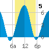 Church Flats tide chart for Wednesday, January 5, 2022