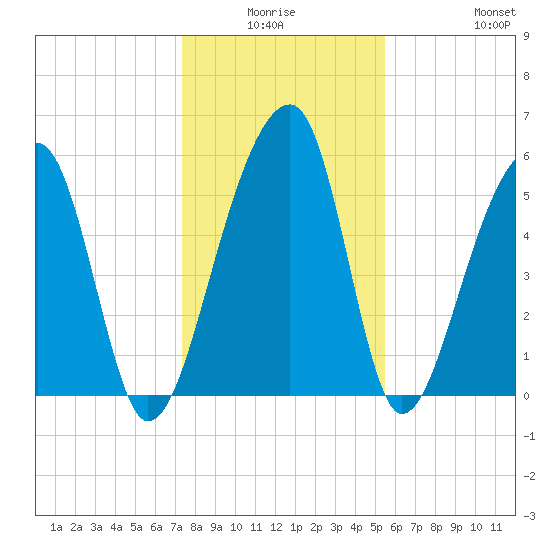 Church Flats tide chart for Thursday, January 6, 2022
