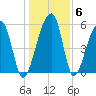 Church Flats tide chart for Thursday, January 6, 2022