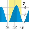 Church Flats tide chart for Friday, January 7, 2022