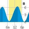Church Flats tide chart for Saturday, January 8, 2022