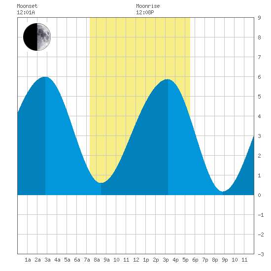 Church Flats tide chart for Sunday, January 9, 2022