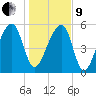 Church Flats tide chart for Sunday, January 9, 2022