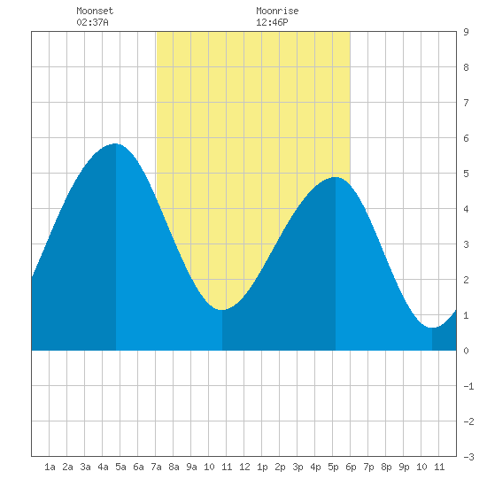 Church Flats tide chart for Thursday, February 10, 2022