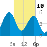 Church Flats tide chart for Thursday, February 10, 2022