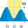 Church Flats tide chart for Friday, February 11, 2022