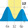 Church Flats tide chart for Saturday, February 12, 2022